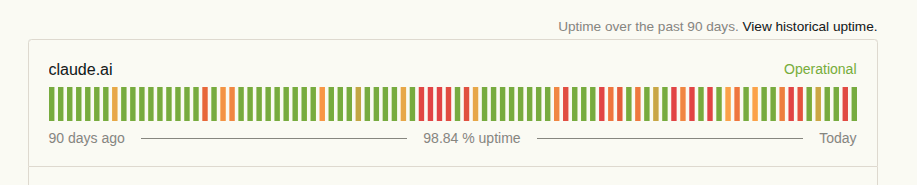 claude.ai status page showing frequent downtime bars over the last 90 days, with 98.84% uptime