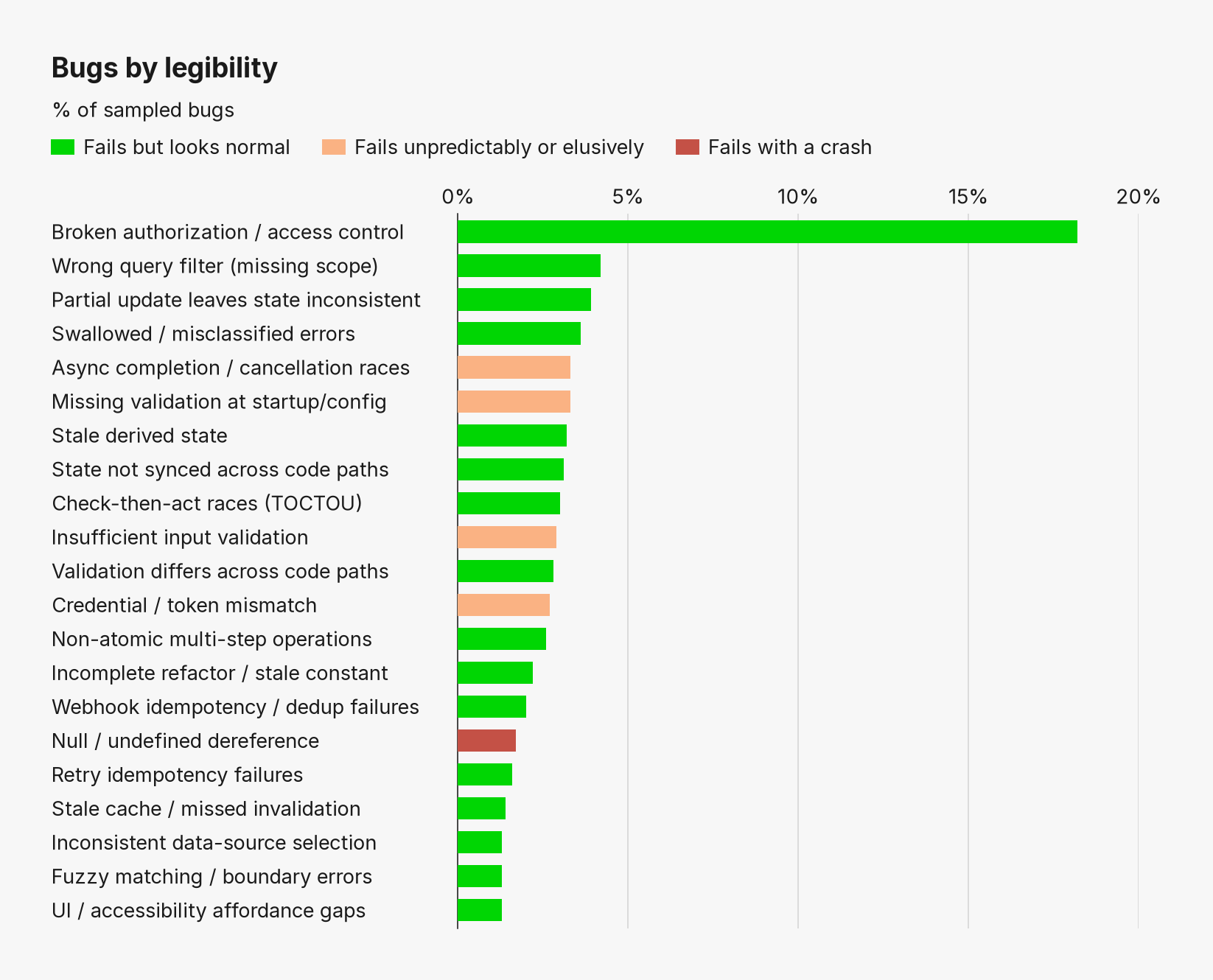 The 21 most common bug mechanisms, ranked by share of sampled bugs and colored by how they fail. Most fail silently rather than with a crash; broken authorization is by far the largest category.
