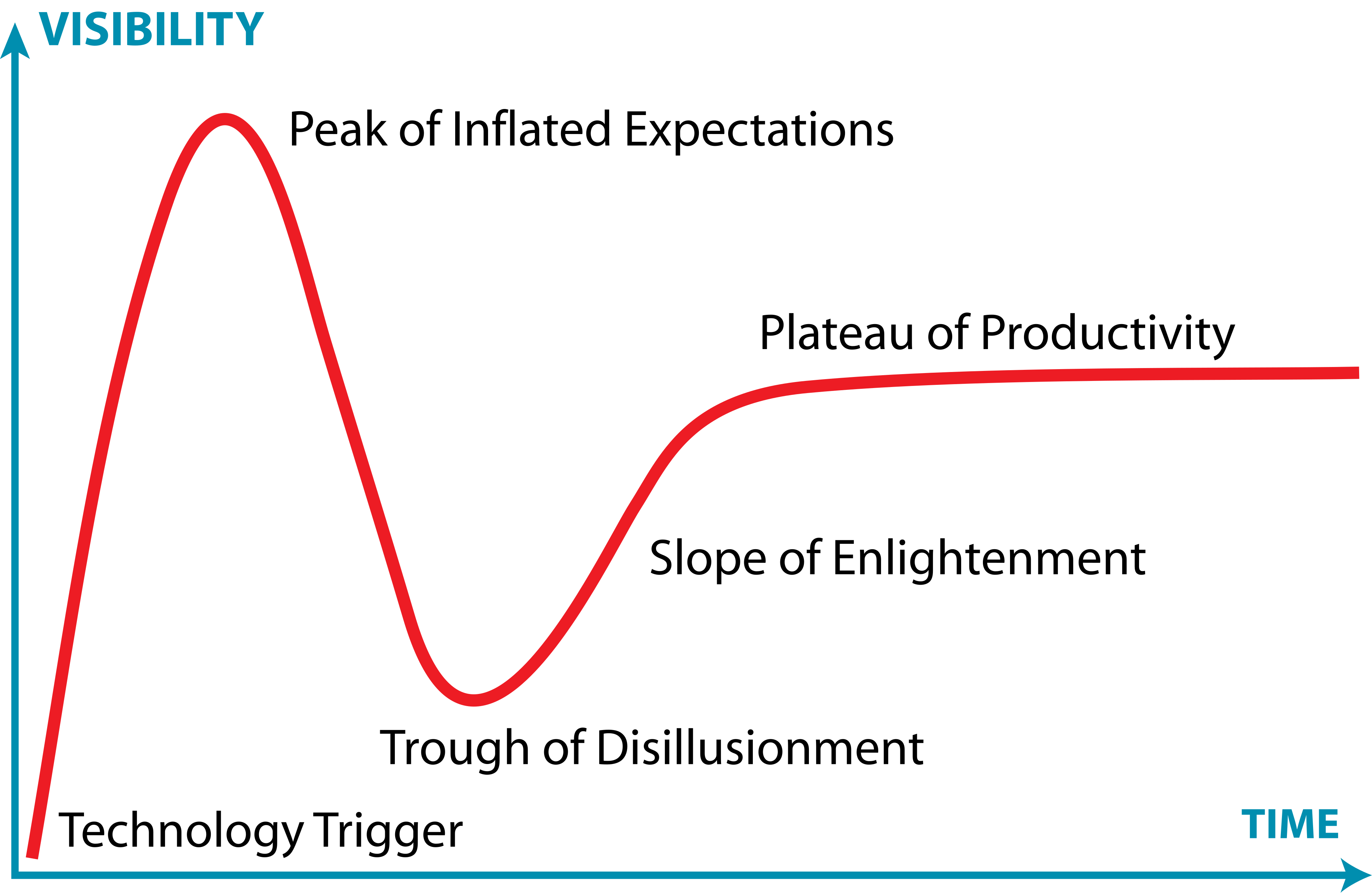 The Gartner hype cycle, showing standard adoption stages: technology trigger, peak of inflated expectations, trough of disillusionment, slope of enlightenment, and plateau of productivity.